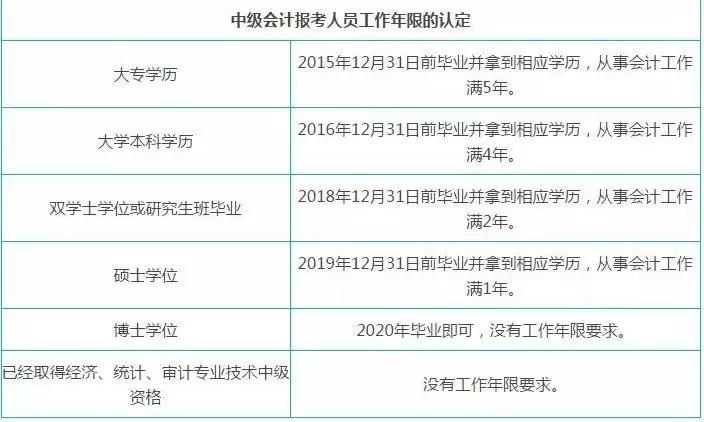 高級育兒師師報名條件_中級經(jīng)濟師報名條件_中級會計職稱報名條件