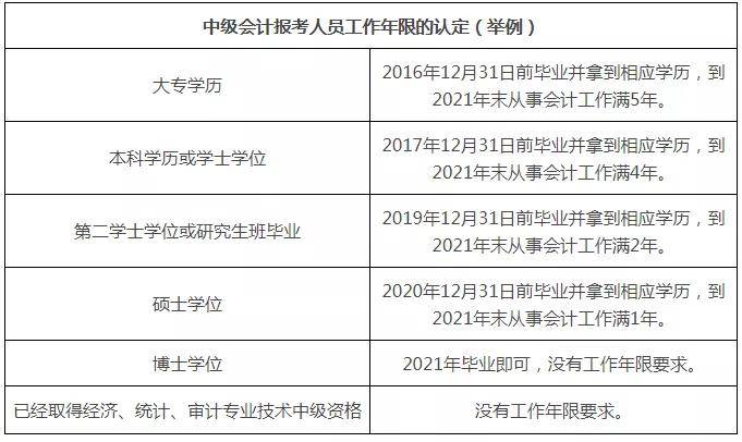 中級會計職稱報名條件_高級育兒師師報名條件_中級經(jīng)濟師報名條件