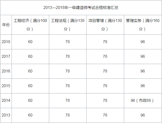 異界建造師_二級建造師分數線_住建部建造師建造師網
