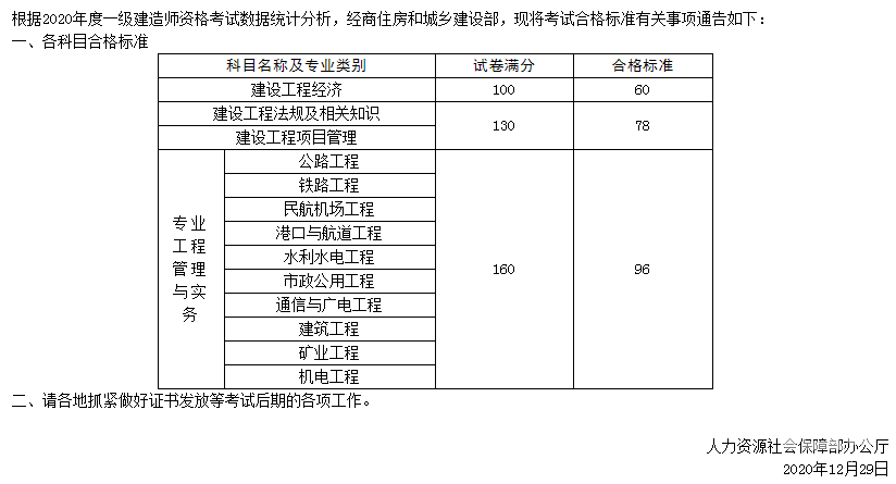 全國建造師信息查詢 住房和城鄉建設部中國建造師網_二級建造師分數線_將才建造師招聘網