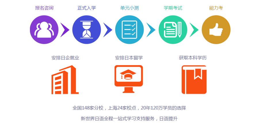 櫻花日語(yǔ)學(xué)費(fèi) 制定合適的學(xué)習(xí)方案