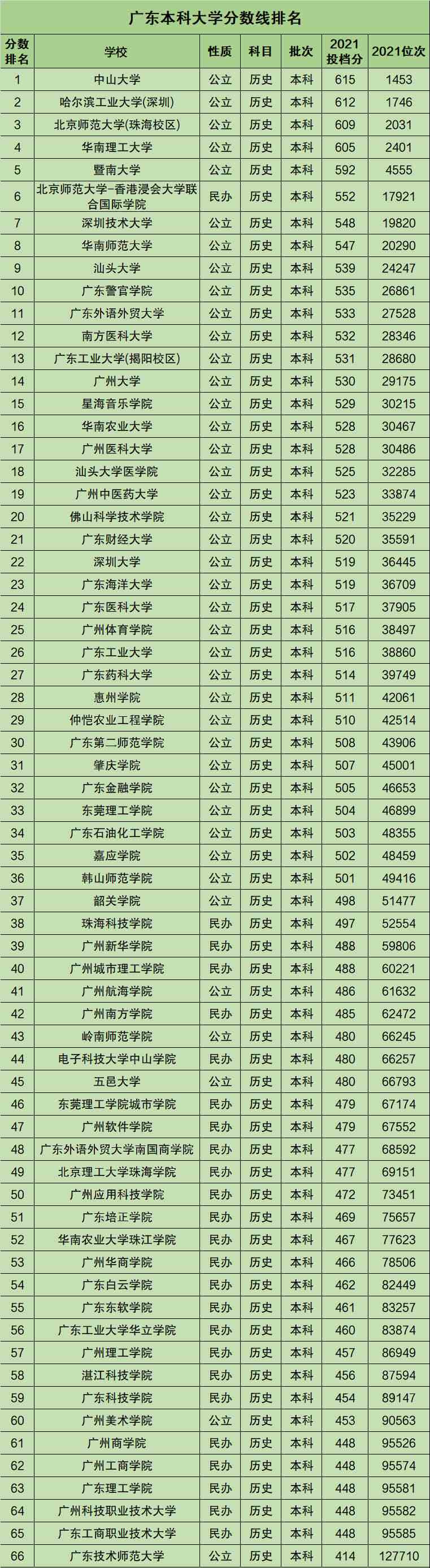 二本公辦大學文科分低_廣東最低分的公辦二本_廣東公辦二本