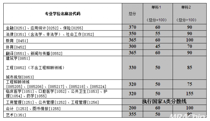 研究生英語分數(shù)線_重慶美術(shù)聯(lián)考線分數(shù)_江蘇高考物理a線分數(shù)