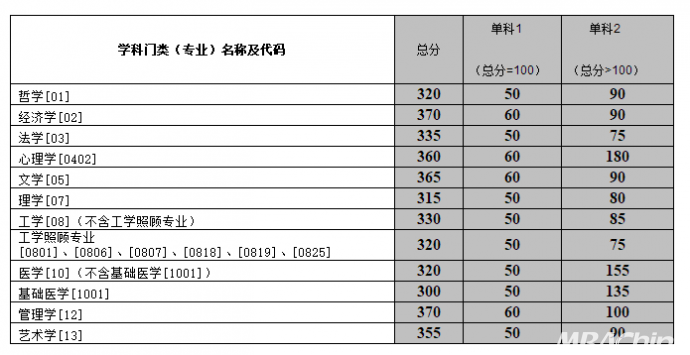 研究生英語分數(shù)線_重慶美術(shù)聯(lián)考線分數(shù)_江蘇高考物理a線分數(shù)