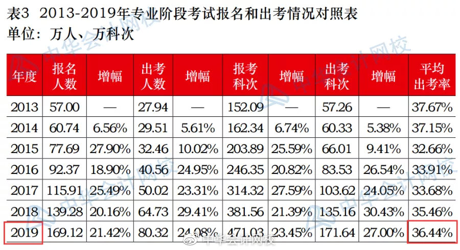 注冊會計師專業(yè)通過率_注冊測繪師幾年通過_注冊測繪師 專業(yè)