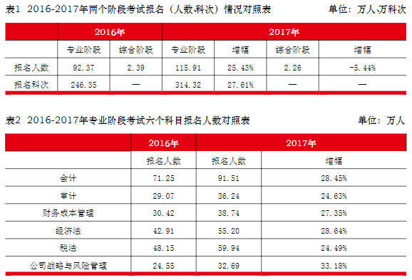 注冊(cè)會(huì)計(jì)師