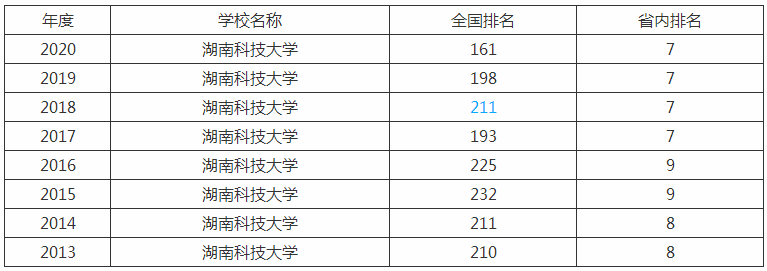 湖南科技大學是一本嗎是211嗎？排名全國第幾學費一年多少？