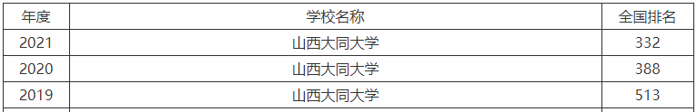 山西大同大學(xué)是一本還是二本值不值得讀？熱門專業(yè)及全國排名第幾