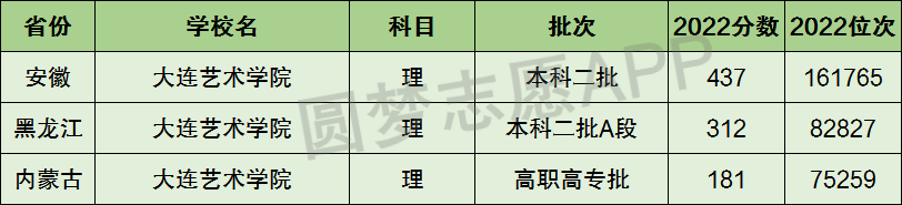 大連東方外國(guó)語(yǔ)學(xué)院分?jǐn)?shù)_大連藝術(shù)學(xué)院分?jǐn)?shù)_廣東白云學(xué)院藝術(shù)與建筑學(xué)院