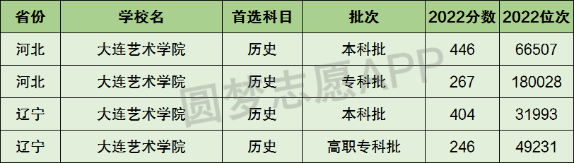 廣東白云學(xué)院藝術(shù)與建筑學(xué)院_大連藝術(shù)學(xué)院分?jǐn)?shù)_大連東方外國(guó)語(yǔ)學(xué)院分?jǐn)?shù)