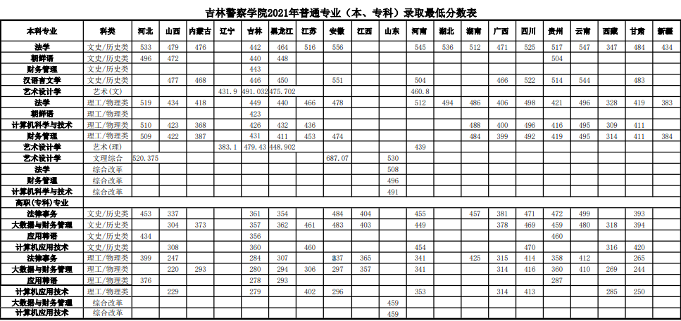 吉林警察學(xué)院是一本還是二本值得去嗎？就業(yè)前景及2021錄取分?jǐn)?shù)線