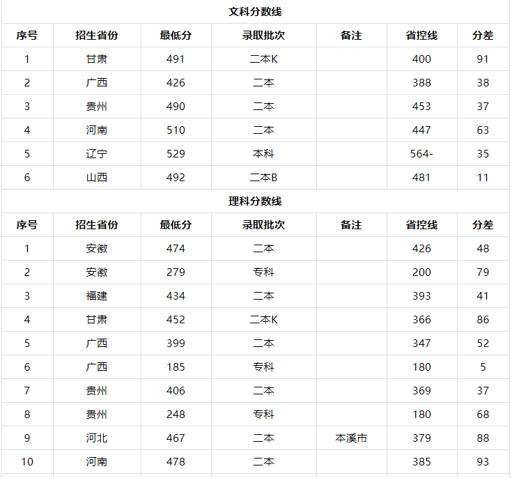 遼寧科技學院是三本嗎口碑怎么樣？學費多少錢2019錄取分數線高嗎