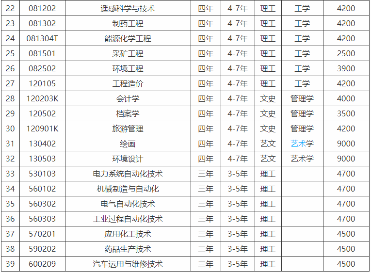 遼寧科技學院是三本嗎口碑怎么樣？學費多少錢2019錄取分數線高嗎