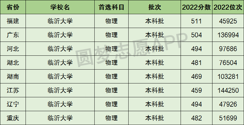 臨沂大學(xué)是一本還是二本_本碩連讀的二本大學(xué)_山東有哪些大學(xué)是二本