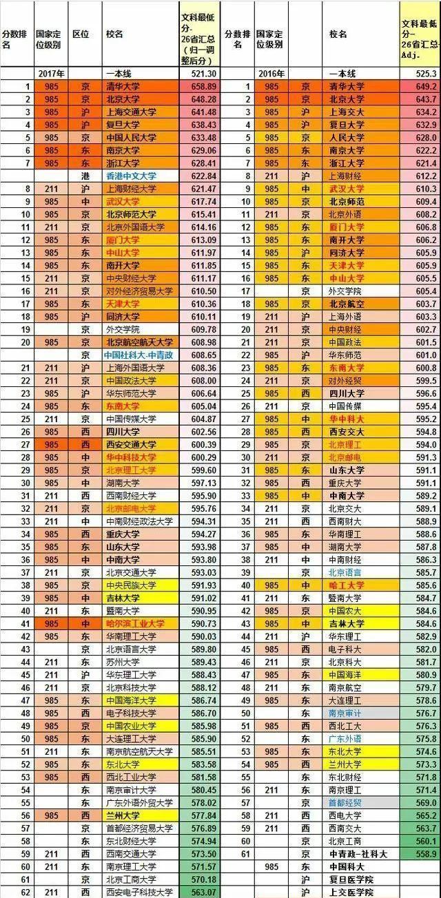 錄取分數比較低的985高校有哪幾所？王牌專業錄取分也很高