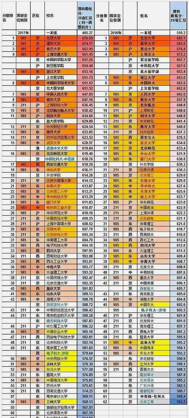 錄取分數比較低的985高校有哪幾所？王牌專業錄取分也很高