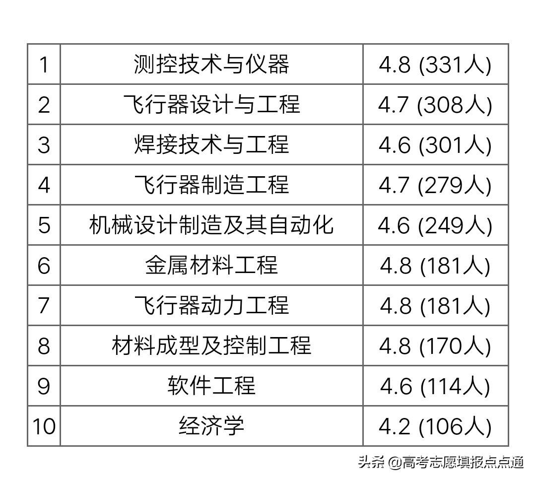 南昌航空大學分數線