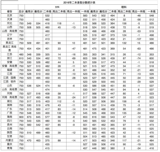 南昌航空大學分數線
