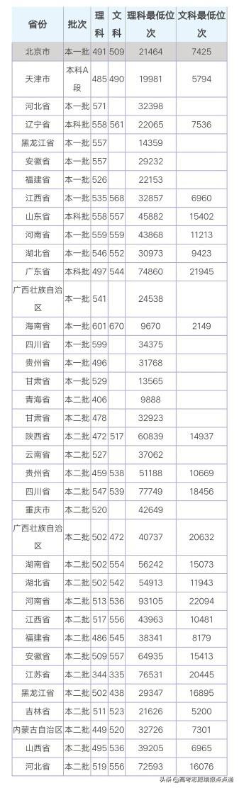 南昌航空大學分數線