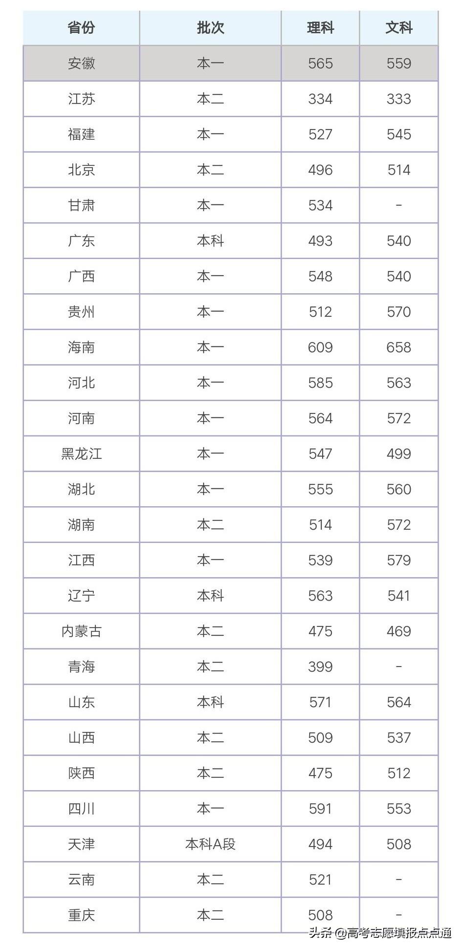 南昌航空大學分數線