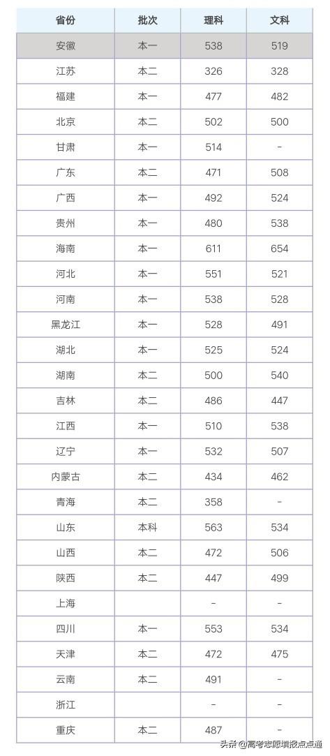 南昌航空大學分數線