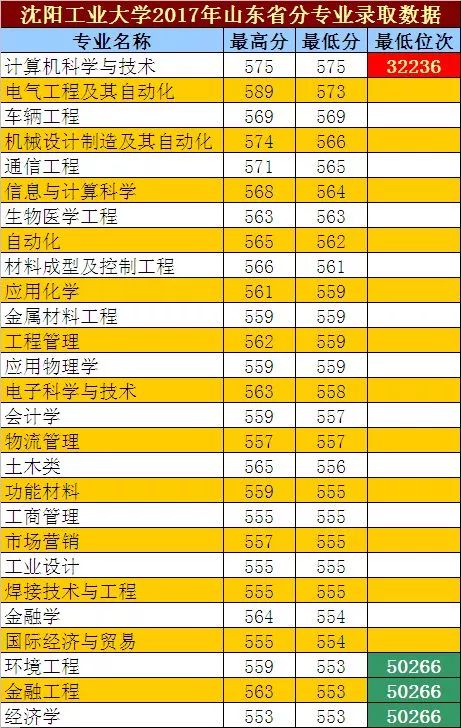 沈陽工業大學好嗎？給明年高考的孩子一個建議
