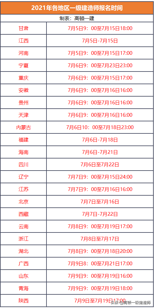 速看，2021年各個(gè)地區(qū)一級(jí)建造師報(bào)名時(shí)間及報(bào)名費(fèi)匯總