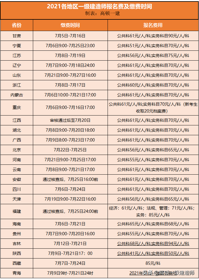 速看，2021年各個(gè)地區(qū)一級(jí)建造師報(bào)名時(shí)間及報(bào)名費(fèi)匯總