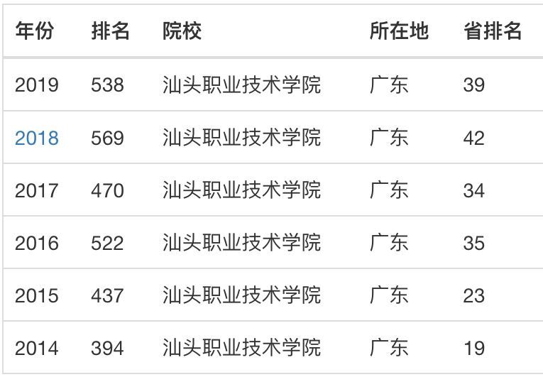 汕頭職業技術學院怎么樣？可以專升本嗎？有哪些專業？學費多少？