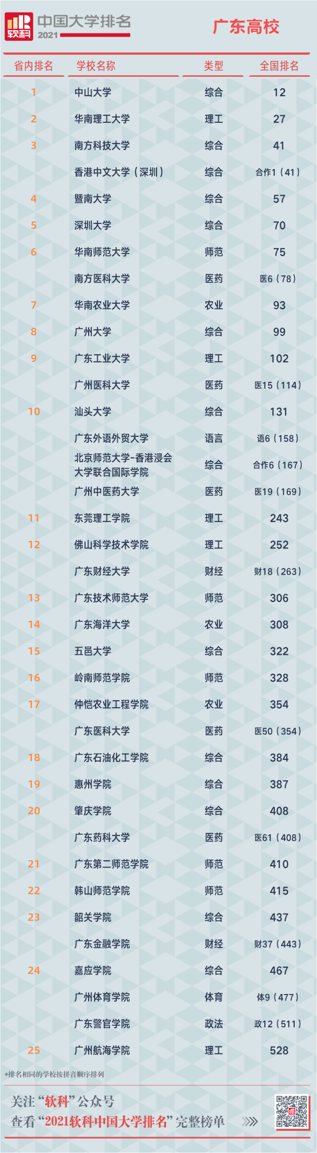 廣東大學(xué)藍(lán)球比賽排名_廣東大學(xué)院校排名_廣東所有大學(xué)排名