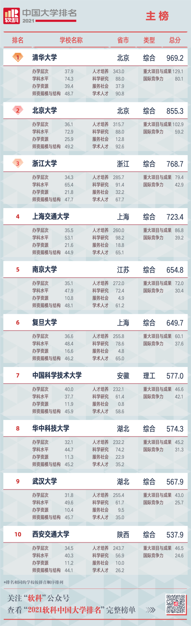 廣東所有大學(xué)排名_廣東大學(xué)藍(lán)球比賽排名_廣東大學(xué)院校排名