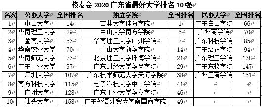 廣東所有大學(xué)排名_全國(guó)各一本大學(xué)2013年在廣東理科錄取分?jǐn)?shù)線排名_廣東海洋大學(xué)寸金學(xué)院排名