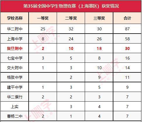 復(fù)旦附小是第幾梯隊(duì)_復(fù)旦附小全國(guó)排名_復(fù)旦大學(xué)附屬小學(xué)排名