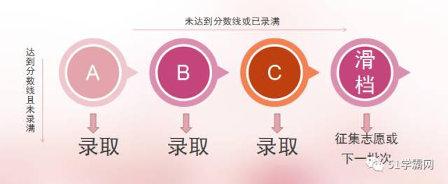 志愿錄取是按照什么順序_志愿錄取順序是怎樣的_志愿錄取順序是民辦優先