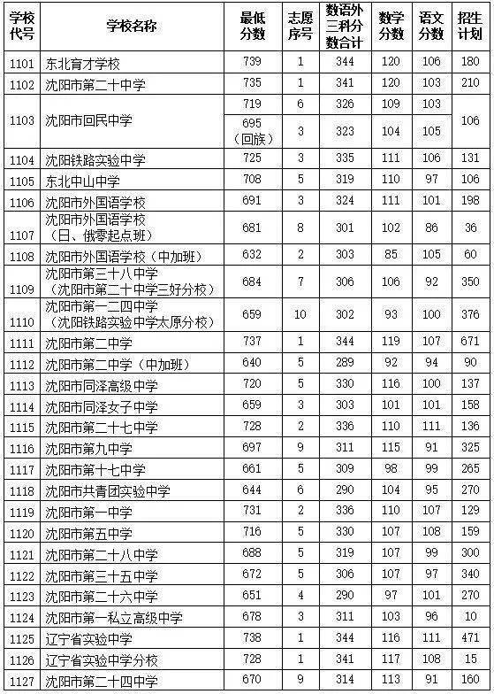 沈陽地區高中排名_沈陽市高中排行榜2020_沈陽市高中排名