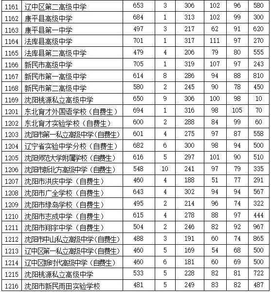 沈陽市高中排行榜2020_沈陽地區高中排名_沈陽市高中排名