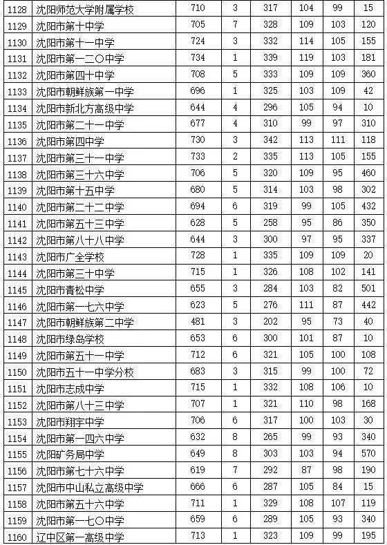 沈陽地區高中排名_沈陽市高中排名_沈陽市高中排行榜2020