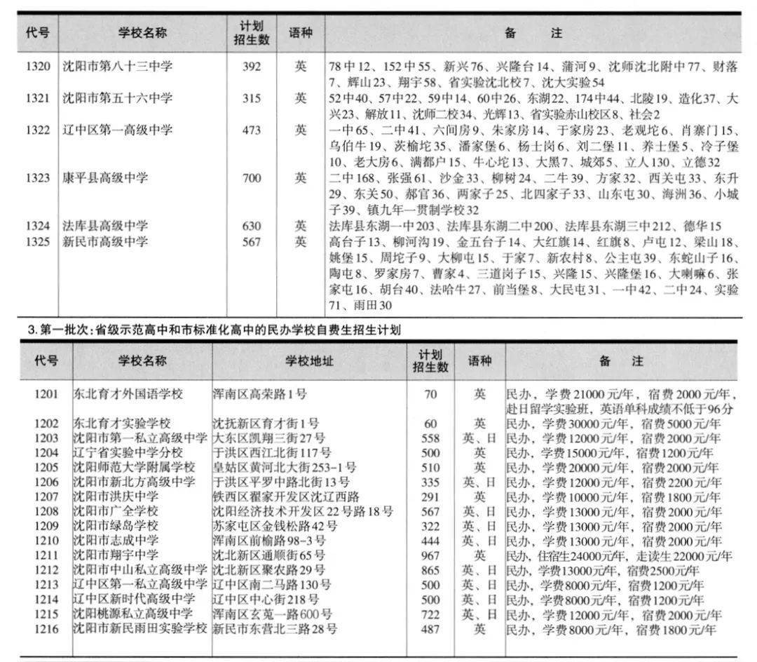 沈陽市高中排名_沈陽地區高中排名_沈陽市高中排行榜2020