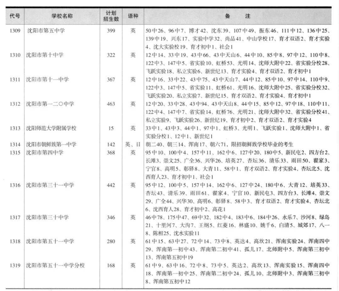 沈陽地區高中排名_沈陽市高中排名_沈陽市高中排行榜2020