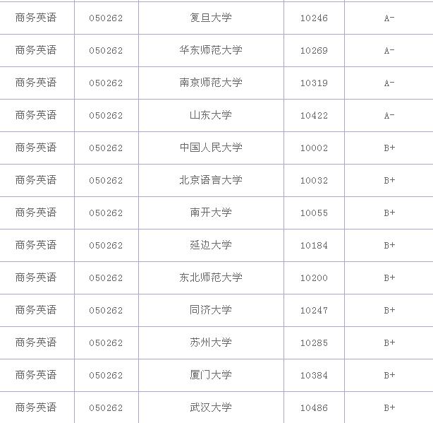 商務英語專業大學排名？商務英語專業就業前景和就業方向