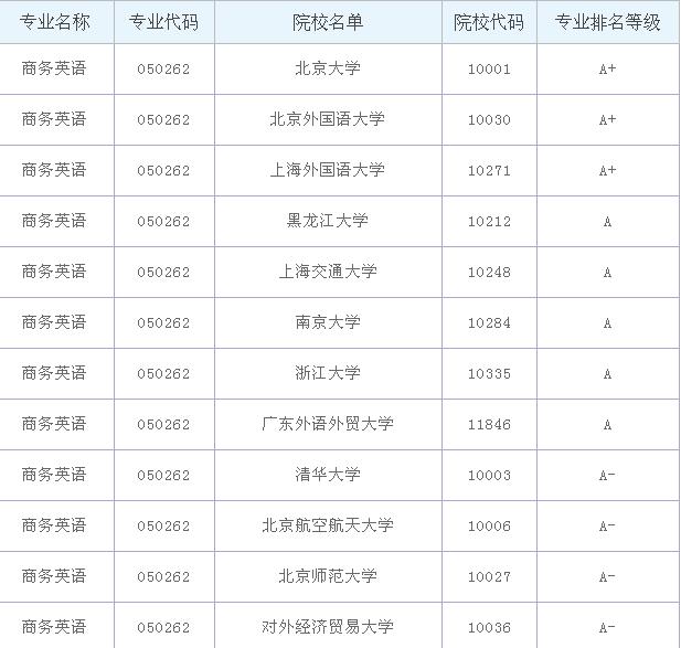 商務英語專業大學排名？商務英語專業就業前景和就業方向
