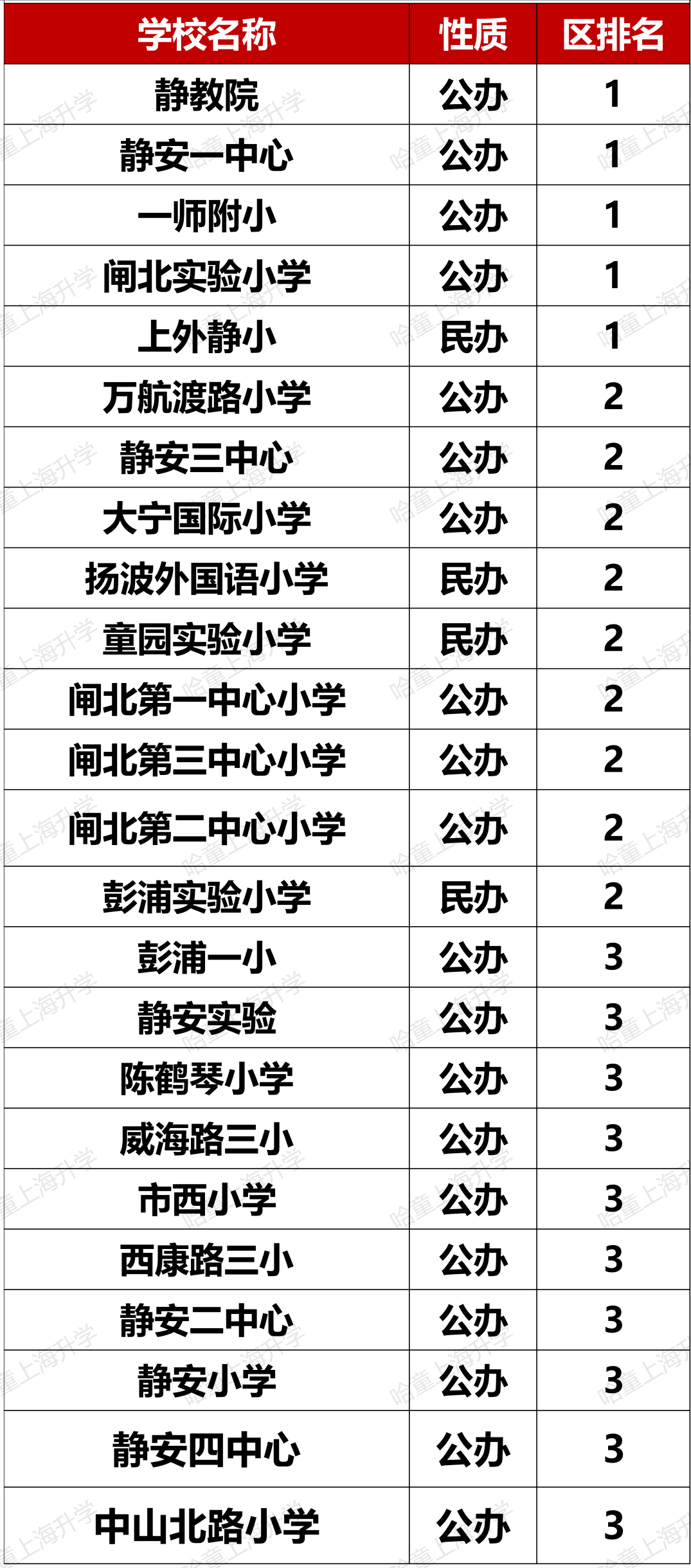 松江公辦小學(xué)排名_松江公辦小學(xué)排名梯隊(duì)_松江公辦小學(xué)梯隊(duì)