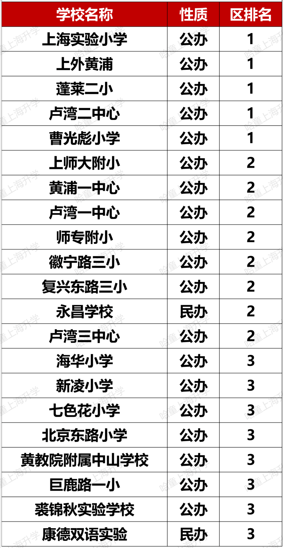 松江公辦小學(xué)排名_松江公辦小學(xué)排名梯隊(duì)_松江公辦小學(xué)梯隊(duì)
