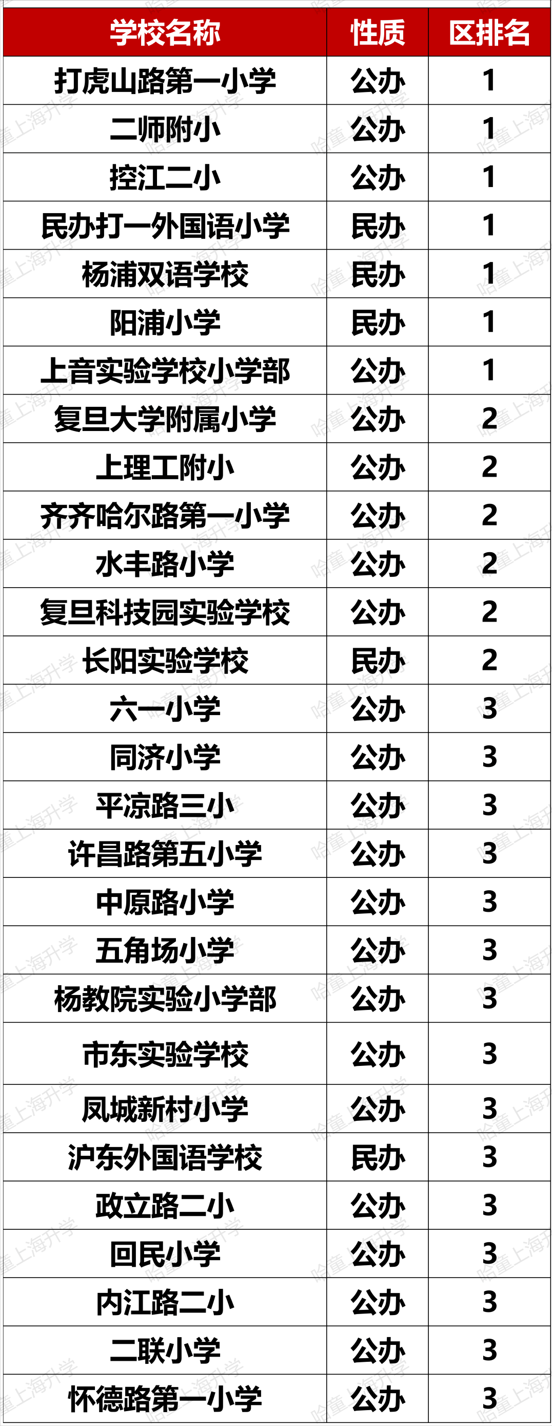 松江公辦小學(xué)排名梯隊(duì)_松江公辦小學(xué)排名_松江公辦小學(xué)梯隊(duì)