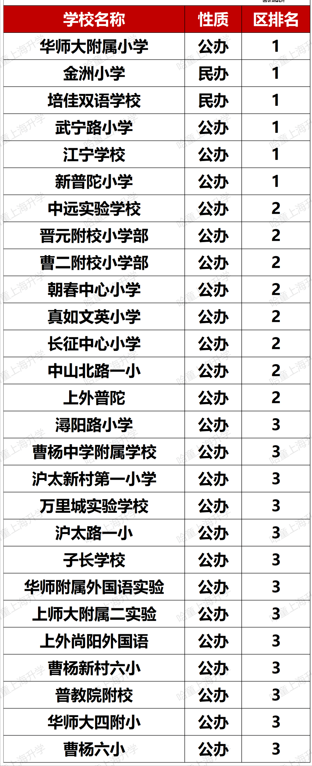 松江公辦小學(xué)排名梯隊(duì)_松江公辦小學(xué)梯隊(duì)_松江公辦小學(xué)排名