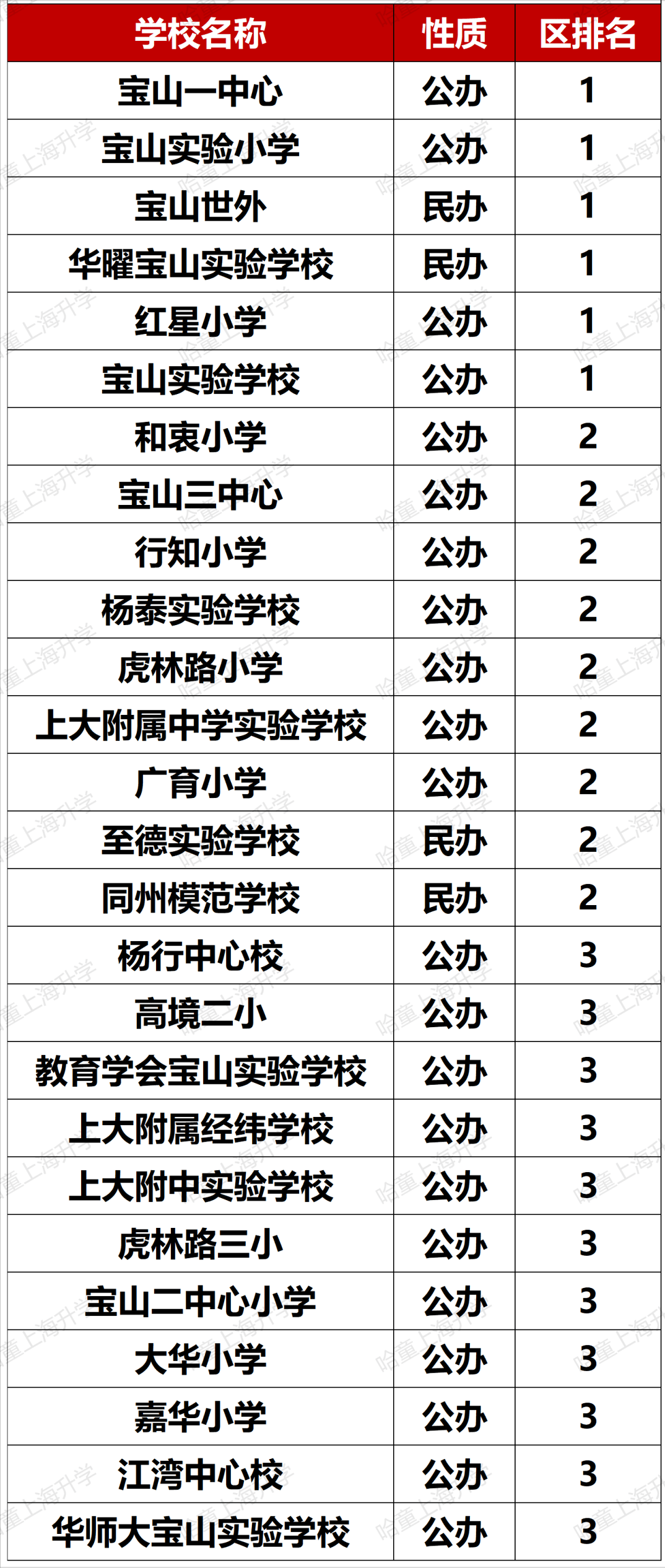松江公辦小學(xué)梯隊(duì)_松江公辦小學(xué)排名_松江公辦小學(xué)排名梯隊(duì)