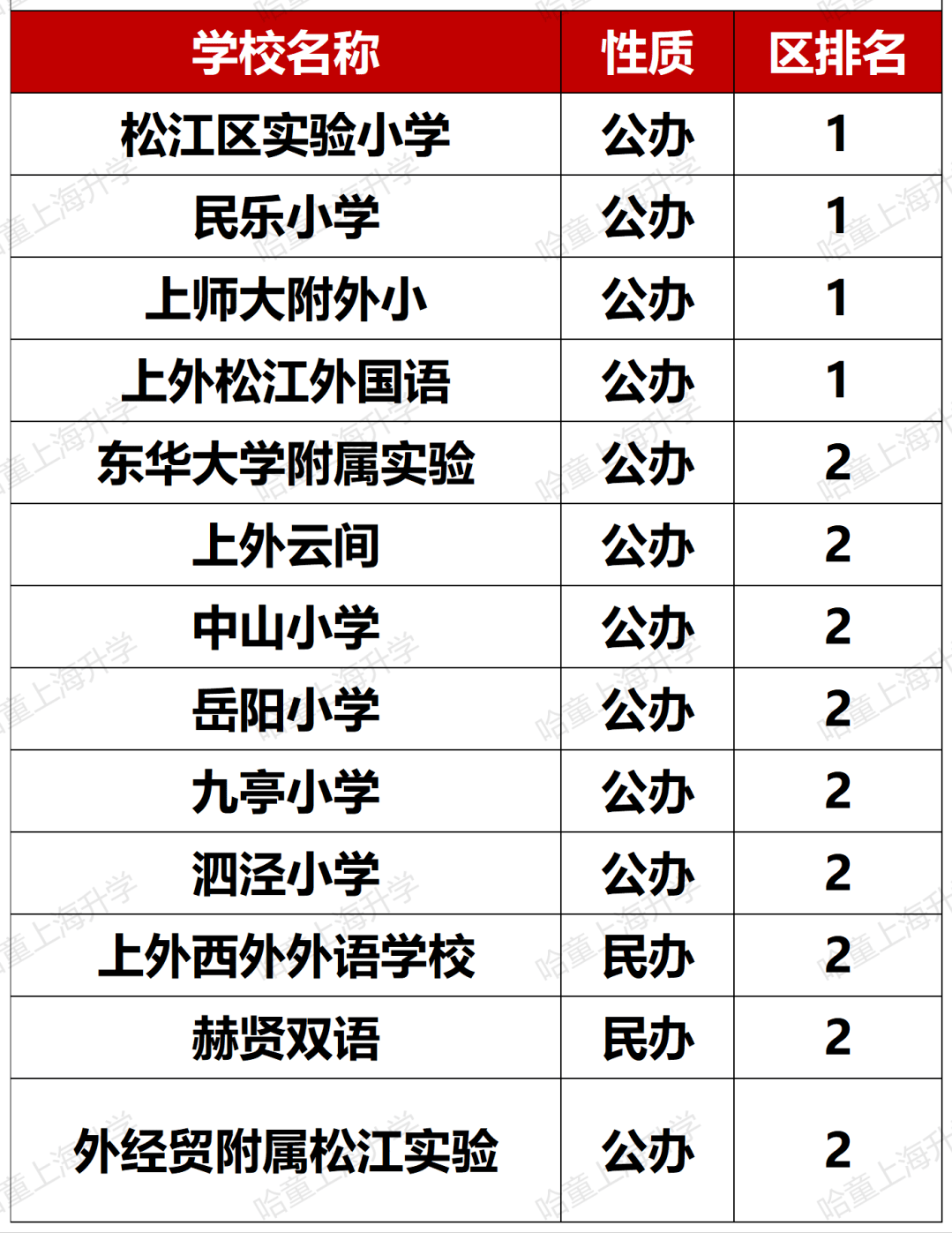 松江公辦小學(xué)排名_松江公辦小學(xué)排名梯隊(duì)_松江公辦小學(xué)梯隊(duì)