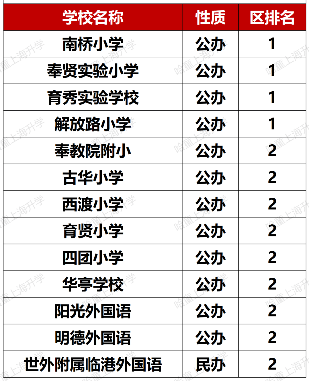 松江公辦小學(xué)排名_松江公辦小學(xué)排名梯隊(duì)_松江公辦小學(xué)梯隊(duì)
