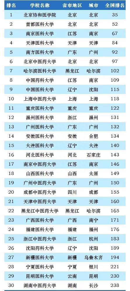 南方的醫(yī)科類大學排名_南方醫(yī)科大學排名_南方的醫(yī)科大學排名