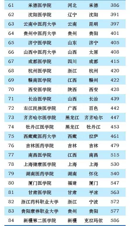 南方的醫(yī)科大學排名_南方的醫(yī)科類大學排名_南方醫(yī)科大學排名